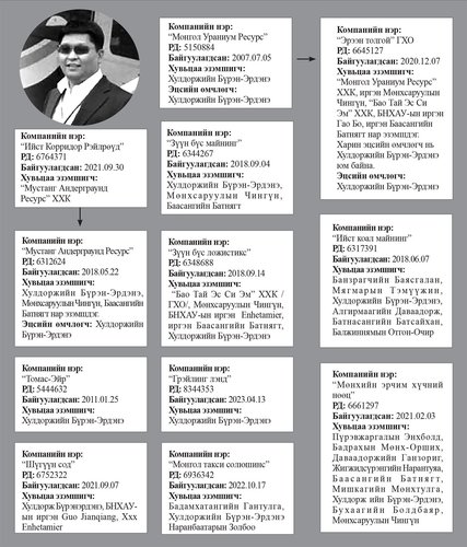 Шүүхээр “гал” атгуулж хүссэндээ хүрсэн  “Монгол Ураниум Ресурс”-ийн ил эзэн Х.Бүрэн-Эрдэнэ